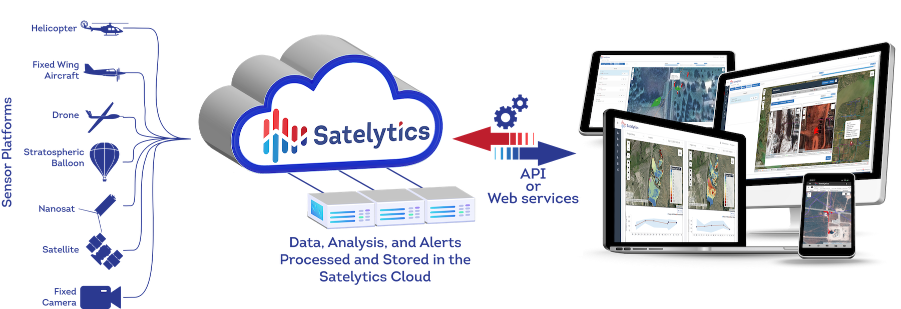 How Satelytics Works